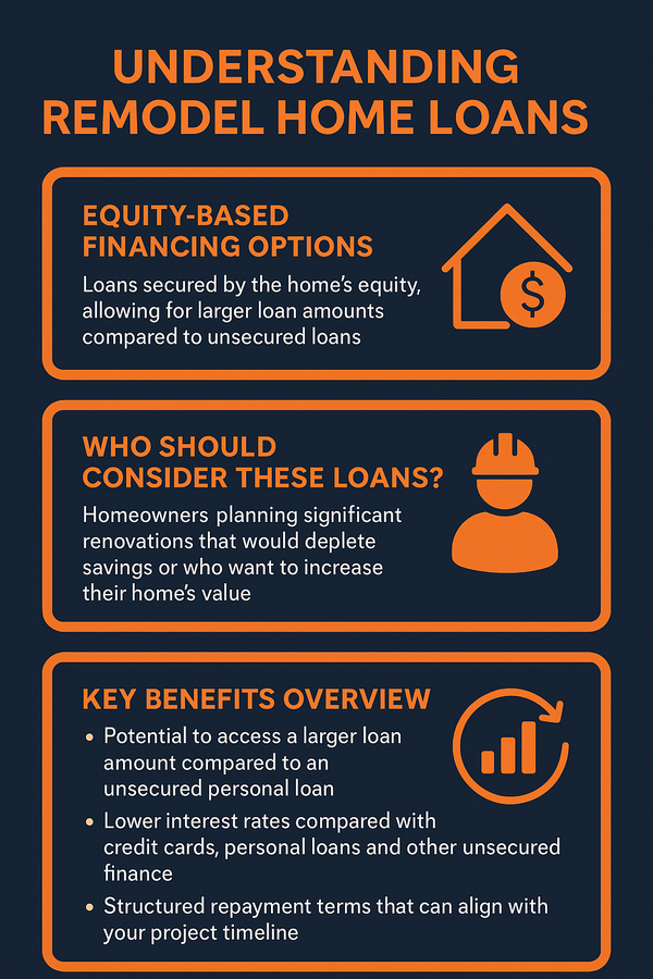 Infographic explaining a secured loan that uses the accumulated equity in your home as collateral is known as