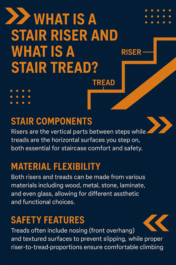 Infographic showing the parts of a stair—riser and tread—with descriptions of stair components, material options, and safety features.